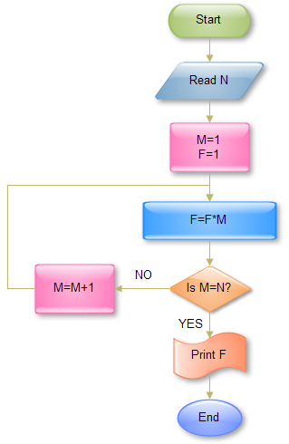 Diagrama de flujo para computar factorial N